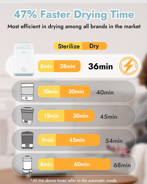 Papablic Baby Bottle Steam Sterilizer and Dryer
