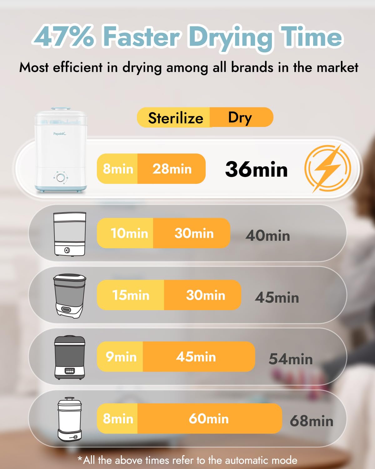 Papablic Baby Bottle Steam Sterilizer and Dryer